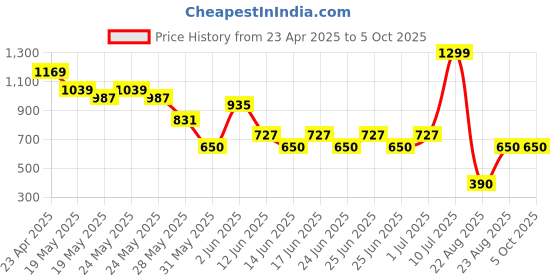 ajio.com netplay Men Backpack with Zipper Pockets netplay Price History Graph from 23 Apr 2025 to 5 Oct 2025