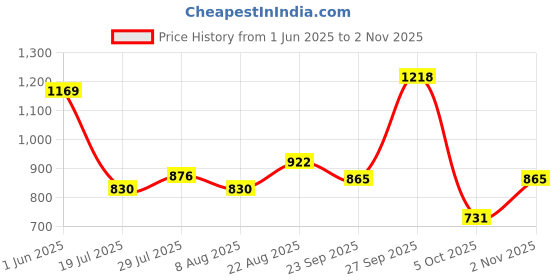 ajio.com netplay Men Banswara US Polo Cropped Fit Flat-Front Chinos netplay Price History Graph from 1 Jun 2025 to 2 Nov 2025