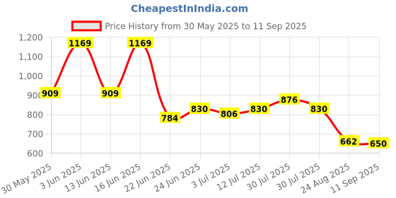 ajio.com netplay Men Banswara US Polo Cropped Fit Flat-Front Chinos netplay Price History Graph from 30 May 2025 to 11 Sep 2025