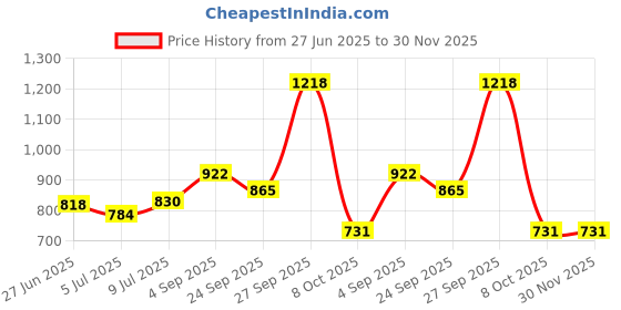 ajio.com netplay Men Banswara US Polo Cropped Fit Flat-Front Chinos netplay Price History Graph from 27 Jun 2025 to 30 Nov 2025