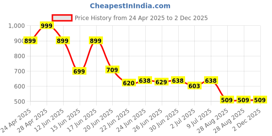 ajio.com netplay Men Benetton Striped Pull-On Cropped Fit Chinos netplay Price History Graph from 24 Apr 2025 to 2 Dec 2025