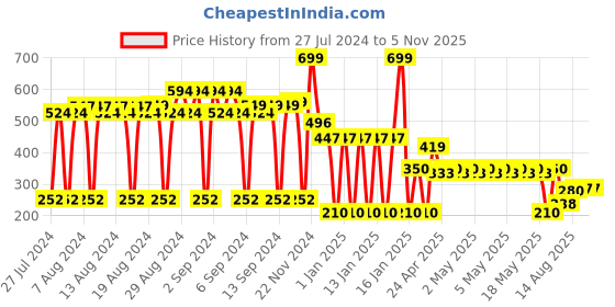 ajio.com netplay Men Bi-Fold Wallet netplay Price History Graph from 27 Jul 2024 to 4 Nov 2025