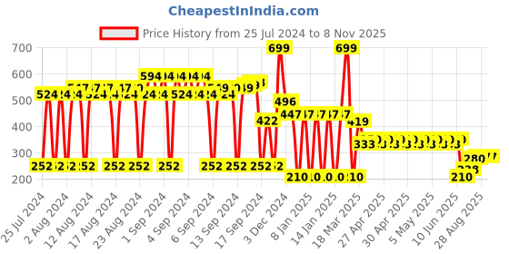 ajio.com netplay Men Bi-Fold Wallet netplay Price History Graph from 25 Jul 2024 to 7 Nov 2025