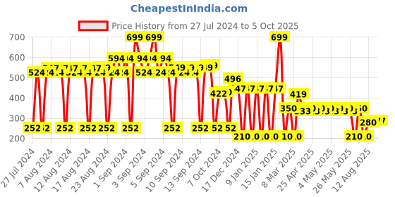 ajio.com netplay Men Bi-Fold Wallet netplay Price History Graph from 27 Jul 2024 to 5 Oct 2025