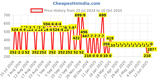 ajio.com netplay Men Bi-Fold Wallet netplay Price History Graph from 25 Jul 2024 to 9 Oct 2025