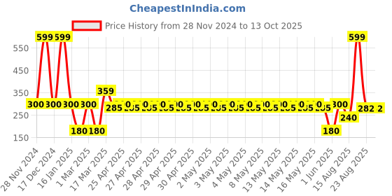 ajio.com netplay Men Bi-Fold Wallet with Logo Accent netplay Price History Graph from 28 Nov 2024 to 12 Oct 2025