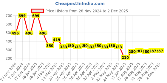 ajio.com netplay Men Brand Print Waist Pouch netplay Price History Graph from 28 Nov 2024 to 2 Dec 2025