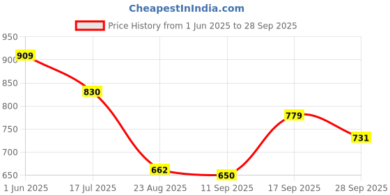 ajio.com netplay Men Broad Striped Cropped Fit Flat-Front Chinos netplay Price History Graph from 1 Jun 2025 to 28 Sep 2025