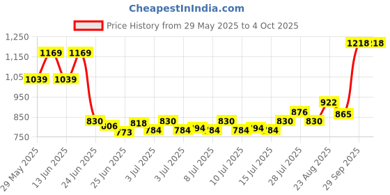 ajio.com netplay Men Cellio Cropped Fit Flat-Front Chinos netplay Price History Graph from 29 May 2025 to 4 Oct 2025