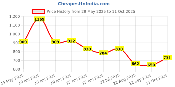 ajio.com netplay Men Cellio Cropped Fit Flat-Front Chinos netplay Price History Graph from 29 May 2025 to 11 Oct 2025