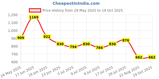 ajio.com netplay Men Cellio Cropped Fit Flat-Front Chinos netplay Price History Graph from 29 May 2025 to 19 Oct 2025