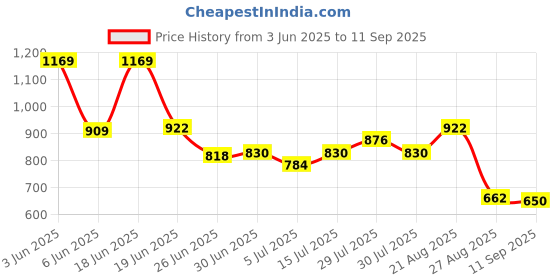 ajio.com netplay Men Cellio Cropped Fit Flat-Front Chinos netplay Price History Graph from 3 Jun 2025 to 11 Sep 2025