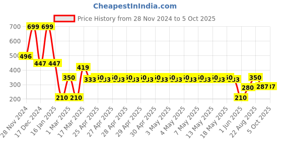 ajio.com netplay Men Checked Bi-Fold Wallet netplay Price History Graph from 28 Nov 2024 to 5 Oct 2025