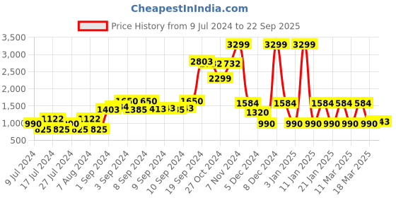 ajio.com netplay Men Checked Regular Fit Bomber Jacket netplay Price History Graph from 9 Jul 2024 to 22 Sep 2025