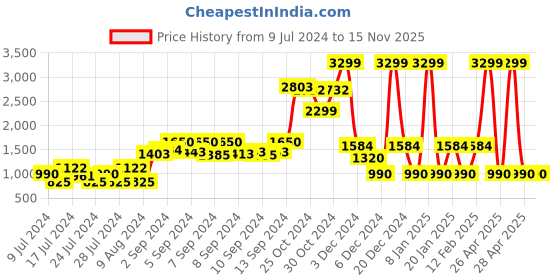 ajio.com netplay Men Checked Regular Fit Bomber Jacket netplay Price History Graph from 9 Jul 2024 to 15 Nov 2025