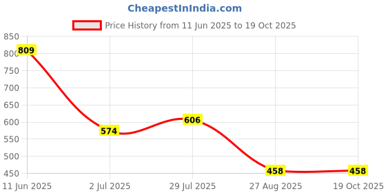 ajio.com netplay Men Checked Regular Fit Cotton Shirt netplay Price History Graph from 11 Jun 2025 to 18 Oct 2025