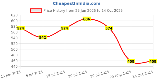 ajio.com netplay Men Checked Regular Fit Cotton Shirt netplay Price History Graph from 25 Jun 2025 to 14 Oct 2025