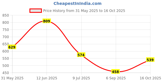 ajio.com netplay Men Checked Regular Fit Cotton Shirt netplay Price History Graph from 31 May 2025 to 16 Oct 2025
