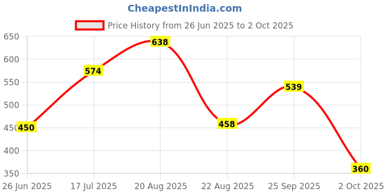 ajio.com netplay Men Checked Regular Fit Cotton Shirt netplay Price History Graph from 26 Jun 2025 to 2 Oct 2025