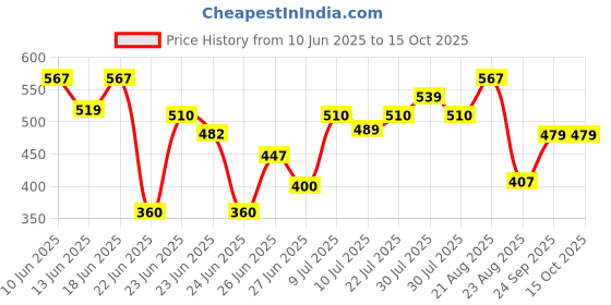 ajio.com netplay Men Checked Regular Fit Cotton Shirt netplay Price History Graph from 10 Jun 2025 to 15 Oct 2025