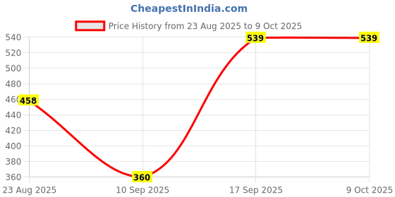 ajio.com netplay Men Checked Regular Fit Cotton Shirt with Patch Pocket netplay Price History Graph from 23 Aug 2025 to 8 Oct 2025