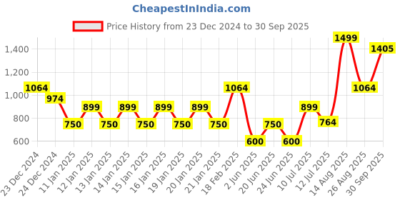 ajio.com netplay Men Checked Regular Fit Hooded Sweatshirt netplay Price History Graph from 23 Dec 2024 to 30 Sep 2025