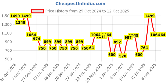 ajio.com netplay Men Checked Regular Fit Hooded Sweatshirt netplay Price History Graph from 25 Oct 2024 to 11 Oct 2025