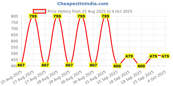 ajio.com netplay Men Checked Regular Fit Shirt netplay Price History Graph from 25 Aug 2025 to 4 Oct 2025