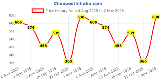 ajio.com netplay Men Checked Regular Fit Shirt netplay Price History Graph from 4 Aug 2025 to 2 Nov 2025