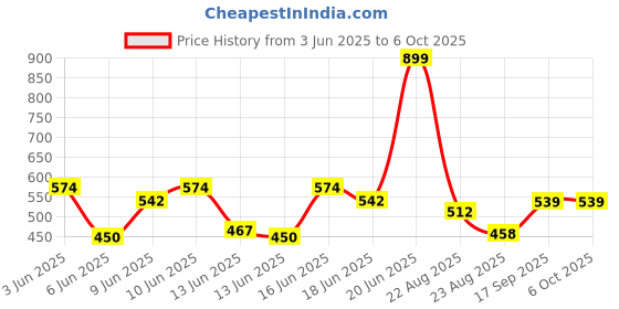 ajio.com netplay Men Checked Regular Fit Shirt netplay Price History Graph from 3 Jun 2025 to 6 Oct 2025