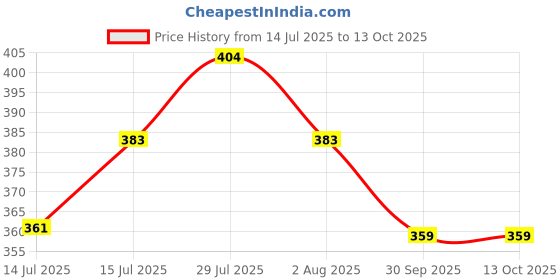 ajio.com netplay Men Checked Regular Fit Shirt netplay Price History Graph from 14 Jul 2025 to 12 Oct 2025