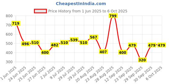 ajio.com netplay Men Checked Regular Fit Shirt with Patch Pocket netplay Price History Graph from 1 Jun 2025 to 6 Oct 2025