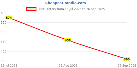 ajio.com netplay Men Checked Regular Fit Shirt with Patch Pocket netplay Price History Graph from 15 Jul 2025 to 26 Sep 2025