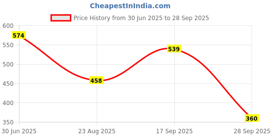 ajio.com netplay Men Checked Regular Fit Shirt with Patch Pocket netplay Price History Graph from 30 Jun 2025 to 28 Sep 2025