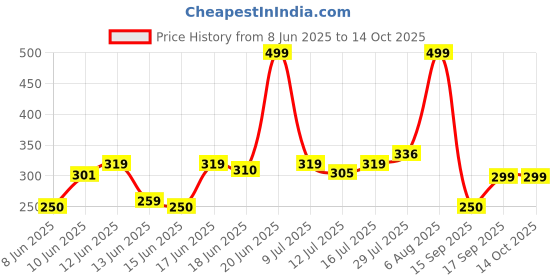 ajio.com netplay Men Checked Regular Fit Shirt with Patch Pocket netplay Price History Graph from 8 Jun 2025 to 14 Oct 2025