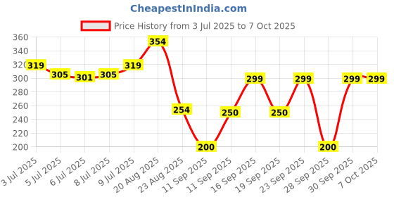 ajio.com netplay Men Checked Regular Fit Shirt with Patch Pocket netplay Price History Graph from 3 Jul 2025 to 6 Oct 2025