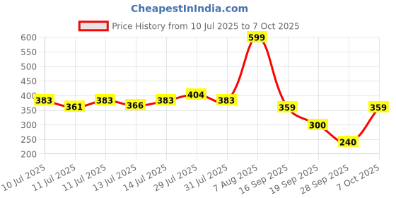 ajio.com netplay Men Checked Regular Fit Shirt with Patch Pocket netplay Price History Graph from 10 Jul 2025 to 7 Oct 2025