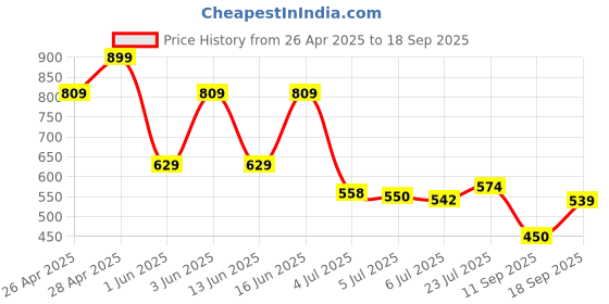 ajio.com netplay Men Checked Slim Fit Cropped Flat-Front Trousers netplay Price History Graph from 26 Apr 2025 to 18 Sep 2025