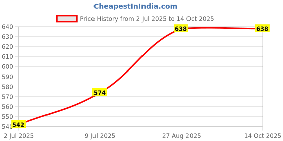 ajio.com netplay Men Checked Slim Fit Flat-Front Trousers netplay Price History Graph from 2 Jul 2025 to 14 Oct 2025