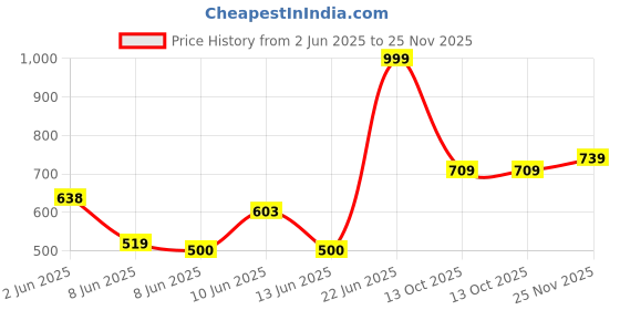 ajio.com netplay Men Checked Slim Fit Flat-Front Trousers netplay Price History Graph from 2 Jun 2025 to 25 Nov 2025
