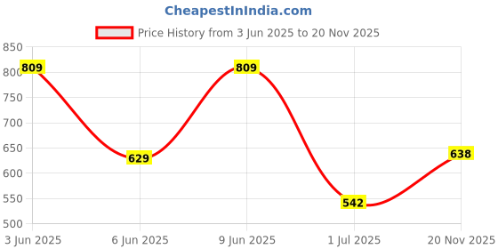 ajio.com netplay Men Checked Slim Fit Flat-Front Trousers netplay Price History Graph from 3 Jun 2025 to 20 Nov 2025