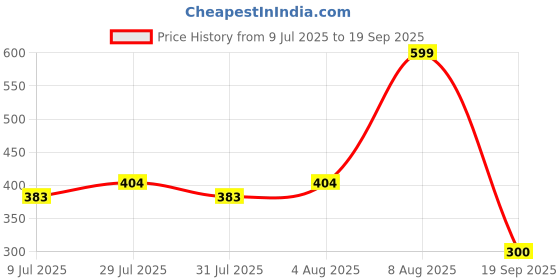 ajio.com netplay Men Checked Slim Fit Shirt netplay Price History Graph from 9 Jul 2025 to 19 Sep 2025