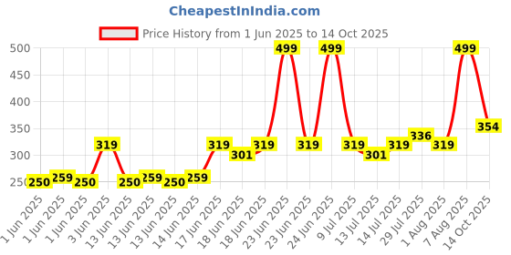 ajio.com netplay Men Checked Slim Fit Shirt netplay Price History Graph from 1 Jun 2025 to 14 Oct 2025