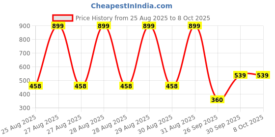 ajio.com netplay Men Checked Slim Fit Shirt with Patch Pocket netplay Price History Graph from 25 Aug 2025 to 8 Oct 2025