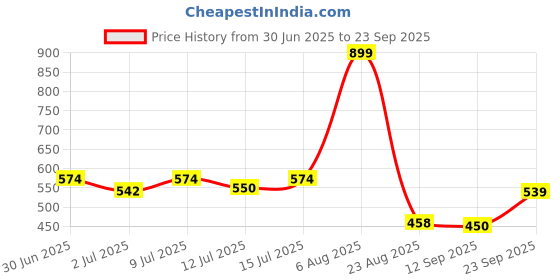 ajio.com netplay Men Checked Smart Fit Shirt netplay Price History Graph from 30 Jun 2025 to 23 Sep 2025