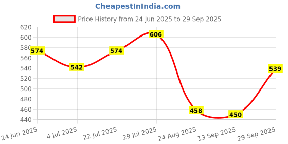 ajio.com netplay Men Checked Smart Fit Shirt netplay Price History Graph from 24 Jun 2025 to 29 Sep 2025