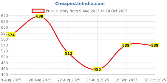 ajio.com netplay Men Checked Smart Fit Shirt netplay Price History Graph from 9 Aug 2025 to 10 Oct 2025