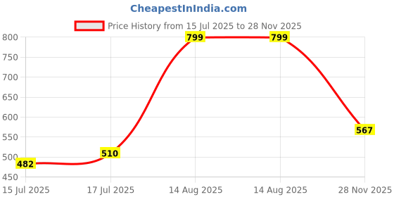 ajio.com netplay Men Checked Smart Fit Shirt netplay Price History Graph from 15 Jul 2025 to 28 Nov 2025