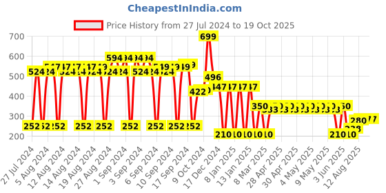 ajio.com netplay Men Colourblock Bi-Fold Wallet netplay Price History Graph from 27 Jul 2024 to 18 Oct 2025