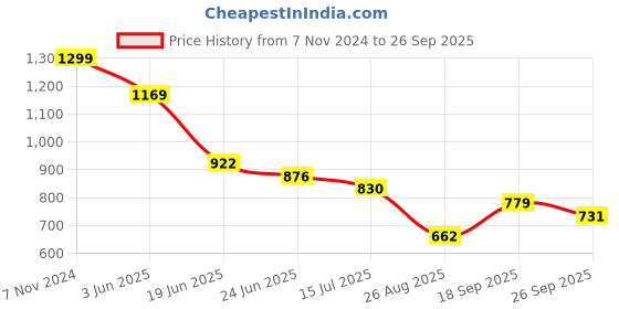 ajio.com netplay Men Colourblock Zip-Up Sweatshirt netplay Price History Graph from 7 Nov 2024 to 26 Sep 2025
